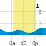 Barren Island tide chart for Wednesday, October 1, 2025