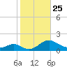 Barren Island tide chart for Saturday, October 25, 2025