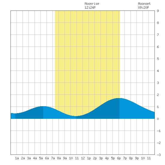Barren Island tide chart for Sunday, October 26, 2025