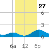 Barren Island tide chart for Monday, October 27, 2025