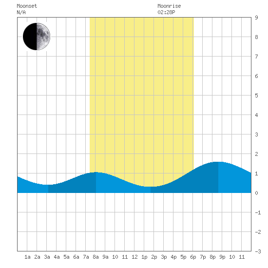 Barren Island tide chart for Wednesday, October 29, 2025