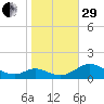 Barren Island tide chart for Wednesday, October 29, 2025