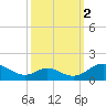 Barren Island tide chart for Thursday, October 2, 2025