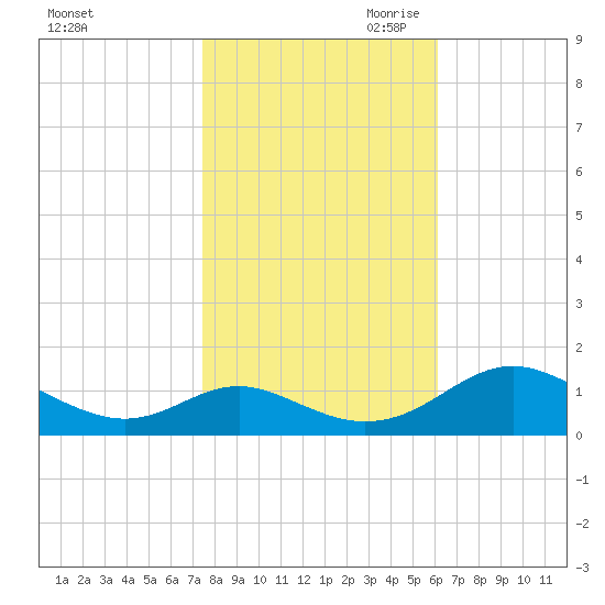 Barren Island tide chart for Thursday, October 30, 2025