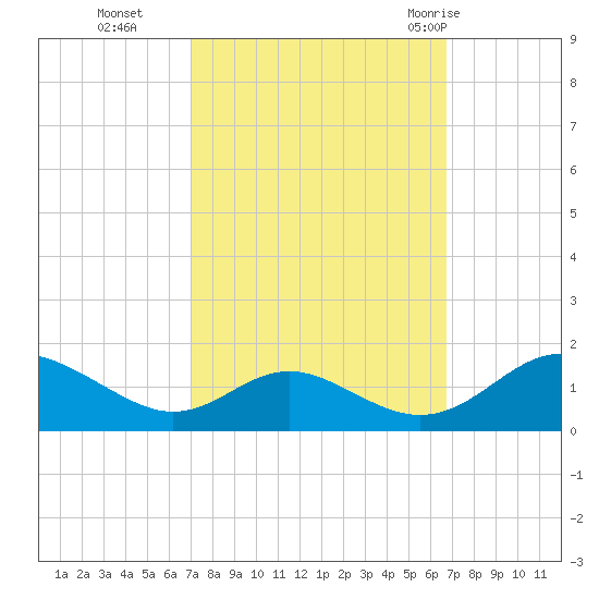 Barren Island tide chart for Friday, October 3, 2025
