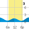 Barren Island tide chart for Friday, October 3, 2025