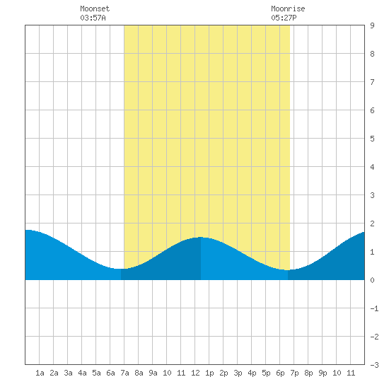 Barren Island tide chart for Saturday, October 4, 2025