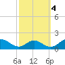 Barren Island tide chart for Saturday, October 4, 2025