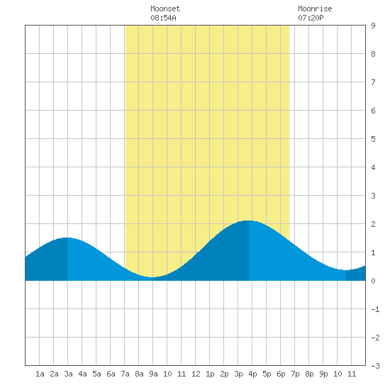 Barren Island tide chart for Wednesday, October 8, 2025
