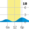 Barren Island tide chart for Monday, November 10, 2025