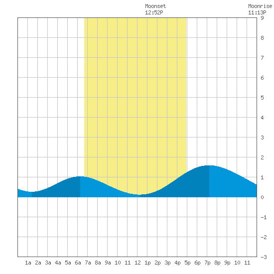 Barren Island tide chart for Tuesday, November 11, 2025
