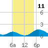Barren Island tide chart for Tuesday, November 11, 2025
