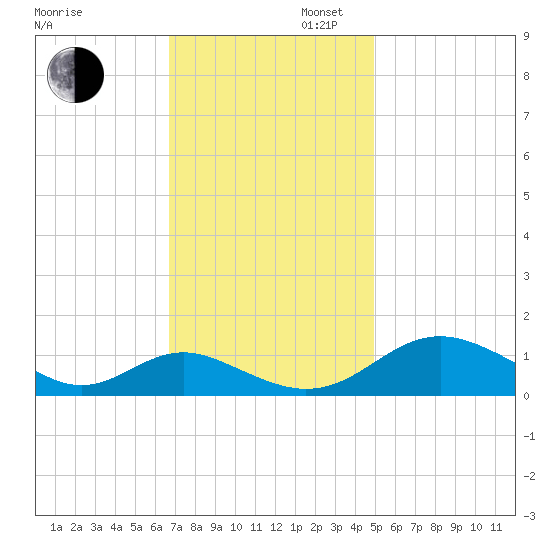 Barren Island tide chart for Wednesday, November 12, 2025