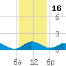 Barren Island tide chart for Sunday, November 16, 2025