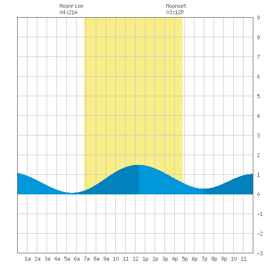Barren Island tide chart for Monday, November 17, 2025