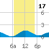 Barren Island tide chart for Monday, November 17, 2025