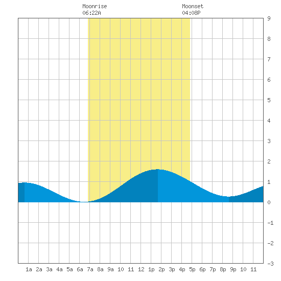 Barren Island tide chart for Wednesday, November 19, 2025