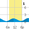 Barren Island tide chart for Saturday, November 1, 2025