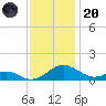 Barren Island tide chart for Thursday, November 20, 2025