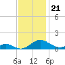 Barren Island tide chart for Friday, November 21, 2025