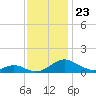 Barren Island tide chart for Sunday, November 23, 2025