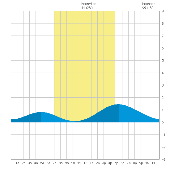 Barren Island tide chart for Tuesday, November 25, 2025