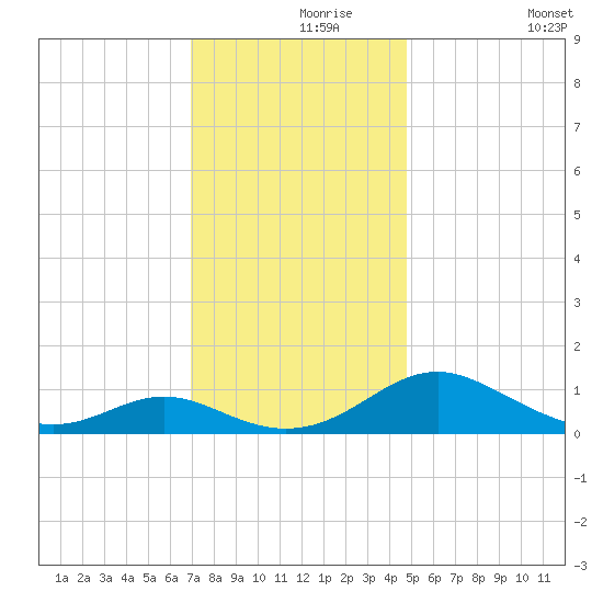 Barren Island tide chart for Wednesday, November 26, 2025