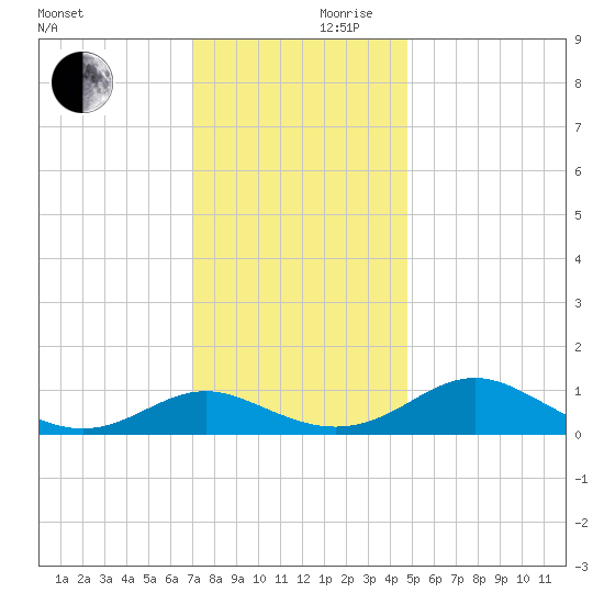 Barren Island tide chart for Friday, November 28, 2025