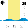Barren Island tide chart for Friday, November 28, 2025