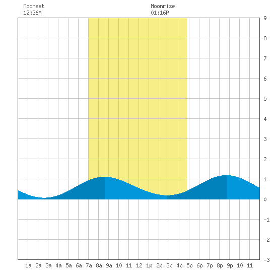 Barren Island tide chart for Saturday, November 29, 2025