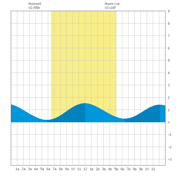 Barren Island tide chart for Sunday, November 2, 2025