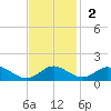 Barren Island tide chart for Sunday, November 2, 2025