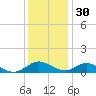 Barren Island tide chart for Sunday, November 30, 2025