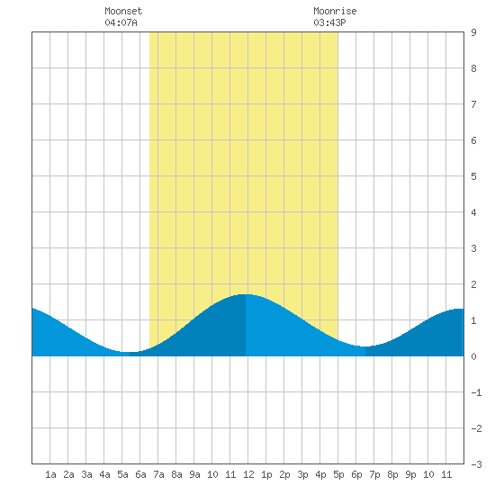 Barren Island tide chart for Monday, November 3, 2025