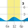 Barren Island tide chart for Monday, November 3, 2025