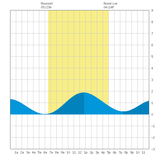 Barren Island tide chart for Tuesday, November 4, 2025