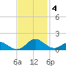 Barren Island tide chart for Tuesday, November 4, 2025