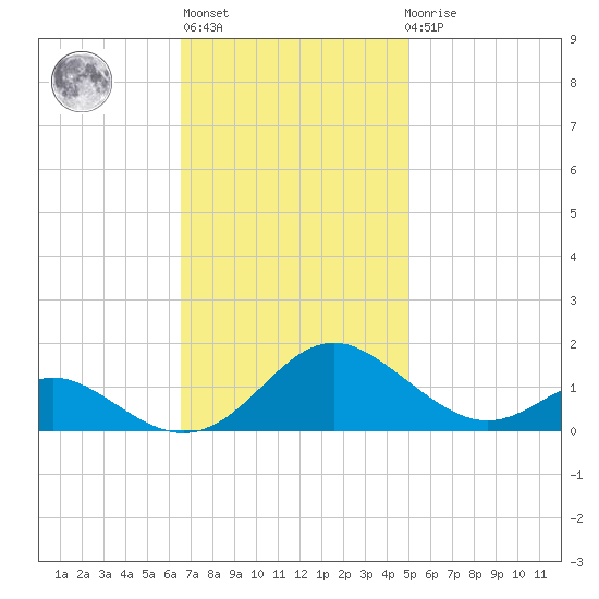 Barren Island tide chart for Wednesday, November 5, 2025