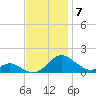 Barren Island tide chart for Friday, November 7, 2025