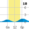 Barren Island tide chart for Wednesday, December 10, 2025
