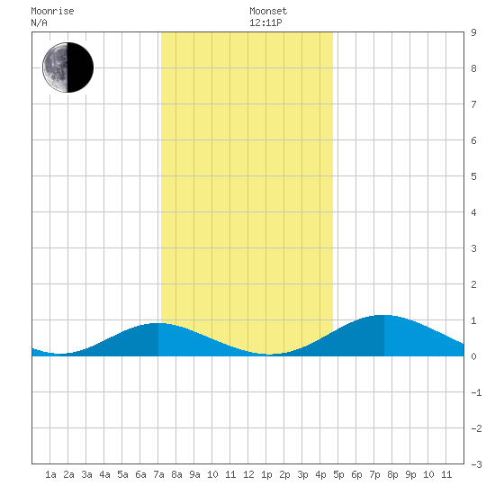 Barren Island tide chart for Thursday, December 11, 2025