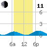 Barren Island tide chart for Thursday, December 11, 2025