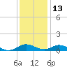 Barren Island tide chart for Saturday, December 13, 2025