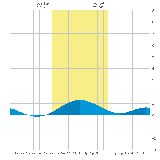 Barren Island tide chart for Tuesday, December 16, 2025