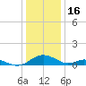 Barren Island tide chart for Tuesday, December 16, 2025