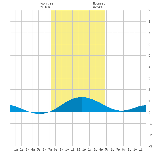 Barren Island tide chart for Wednesday, December 17, 2025
