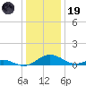 Barren Island tide chart for Friday, December 19, 2025