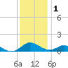 Barren Island tide chart for Monday, December 1, 2025