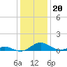 Barren Island tide chart for Saturday, December 20, 2025
