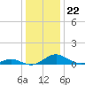 Barren Island tide chart for Monday, December 22, 2025